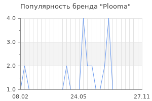 Популярность бренда plooma