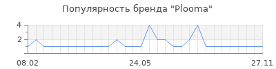 Популярность plooma