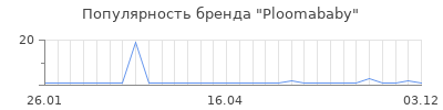 Популярность ploomababy
