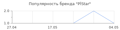 Популярность PlStar
