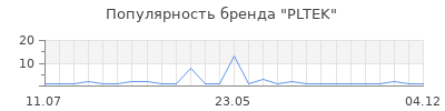 Популярность PLTEK