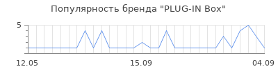 Популярность plug in box