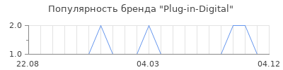 Популярность plug in digital