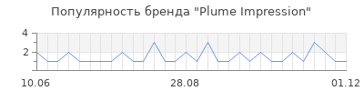 Популярность plume impression