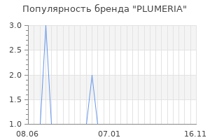 Популярность бренда PLUMERIA
