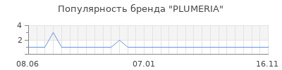 Популярность PLUMERIA