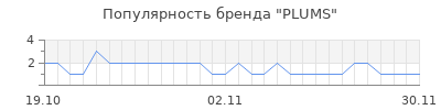 Популярность plums