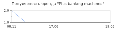 Популярность plus banking machines
