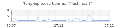 Популярность plush heart