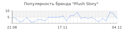 Популярность Plush Story