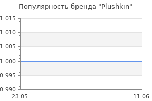 Популярность бренда Plushkin