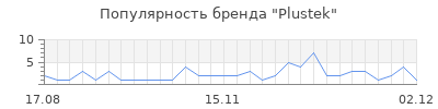 Популярность plustek