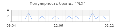 Популярность plx