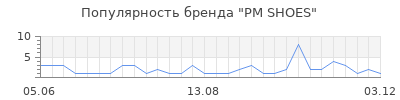 Популярность PM SHOES