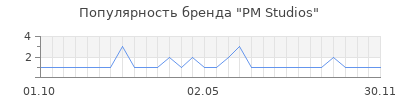 Популярность PM Studios