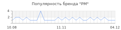 Популярность PM
