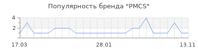Популярность PMCS