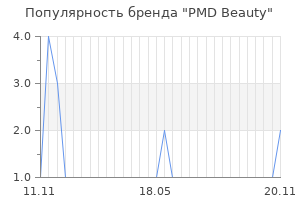 Популярность бренда PMD Beauty