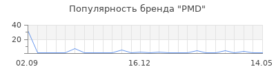Популярность PMD