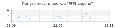 Популярность PME Legend