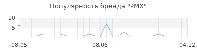 Популярность PMX