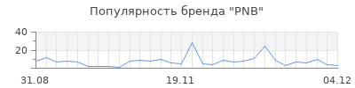 Популярность pnb