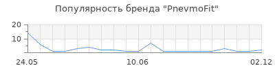 Популярность PnevmoFit