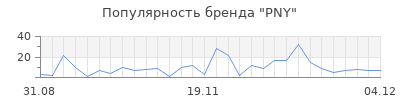 Популярность pny