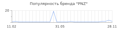 Популярность pnz