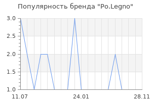 Популярность бренда Po.Legno