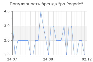 Популярность бренда po pogode