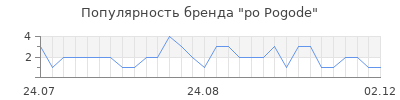 Популярность po pogode