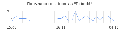 Популярность pobedit