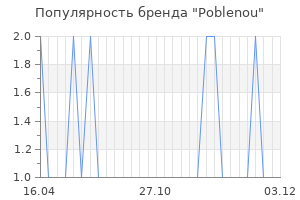 Популярность бренда poblenou