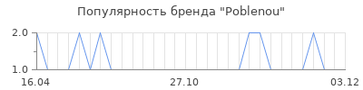 Популярность poblenou