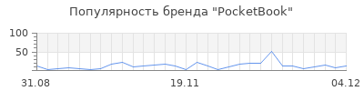 Популярность pocketbook