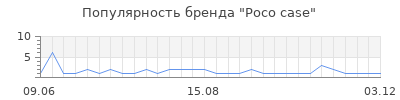 Популярность Poco case