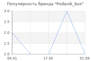 Популярность бренда Podarok_box