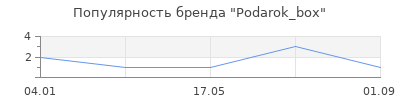 Популярность Podarok_box