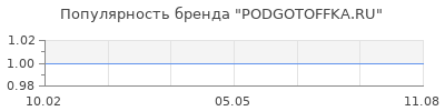 Популярность PODGOTOFFKA.RU