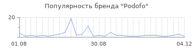 Популярность Podofo