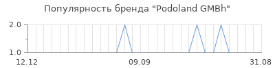 Популярность podoland gmbh