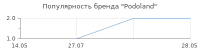 Популярность Podoland