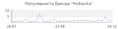 Популярность podravka