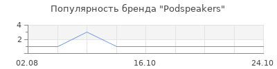 Популярность podspeakers