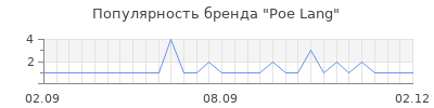 Популярность Poe Lang