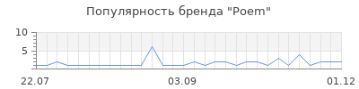 Популярность Poem