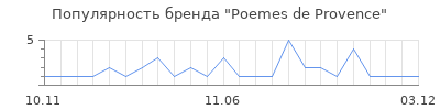 Популярность Poemes de Provence