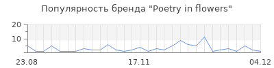 Популярность Poetry in flowers