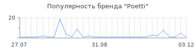 Популярность Poetti
